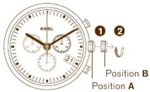 CDCL Position B Position A