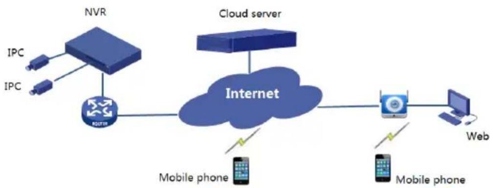 graph LR A["NVR"] --> B["Router"] C["Cloud server"] --> D["Internet"] E["IPC"] --> A F["IPC"] --> A G["Mobile phone"] --> D H["Mobile phone"] --> D I["Web"] --> J["Mobile phone"]