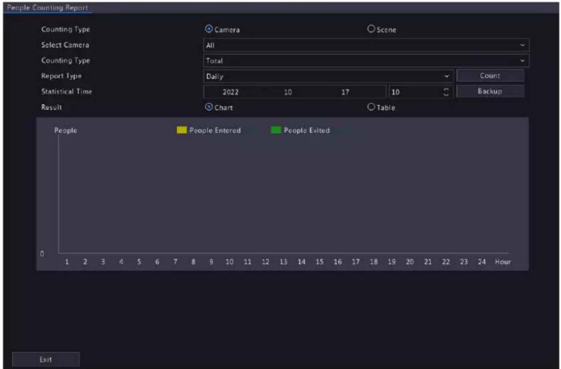 People-Counting Report Counting Type Select Camera Counting Type Report Type Statistical Time Result Camera Scene All Total Daily 2022 10 17 10 Count Backup Chart Table People People Entered People Exited Exit