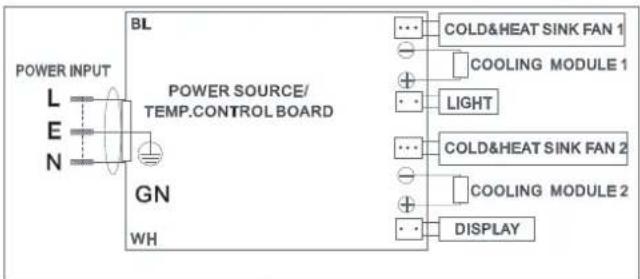 POWER INPUT L E N BL POWER SOURCE/ TEMP.CONTROL BOARD GN WH COLD&HEAT SINK FAN 1 COOLING MODULE 1 LIGHT COLD&HEAT SINK FAN 2 COOLING MODULE 2 DISPLAY