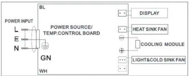 POWER INPUT L E N BL POWER SOURCE/ TEMP.CONTROL BOARD GN WH DISPLAY HEAT SINK FAN COOLING MODULE LIGHT&COLD SINK FAN