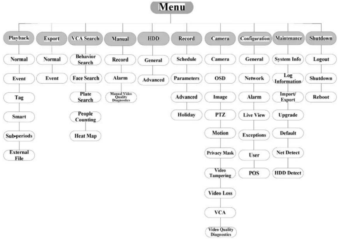 LTS LTD8504T-ST - Menu Structure - 2