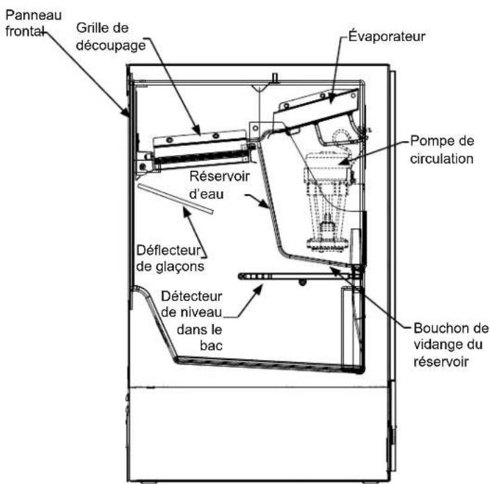 Panneau frontal Grille de découpage Évaporateur Réservoir d'eau Pompe de circulation Déflecteur de glaçons Détecteur de niveau dans le bac Bouchon de vidange du réservoir