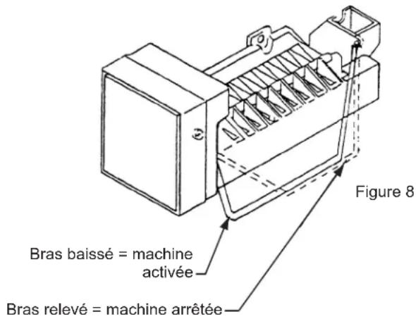Bras baissé = machine activée Bras relevé = machine arrêtée Figure 8