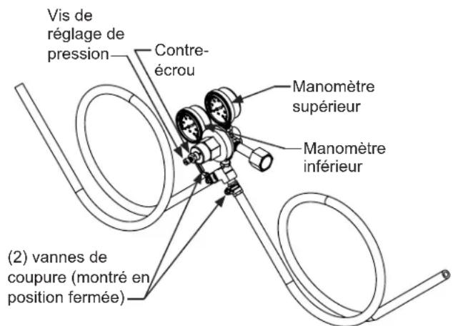 Vis de réglage de pression Contre-écrou Manomètre supérieur Manomètre inférieur (2) vannes de coupure (montré en position fermée)