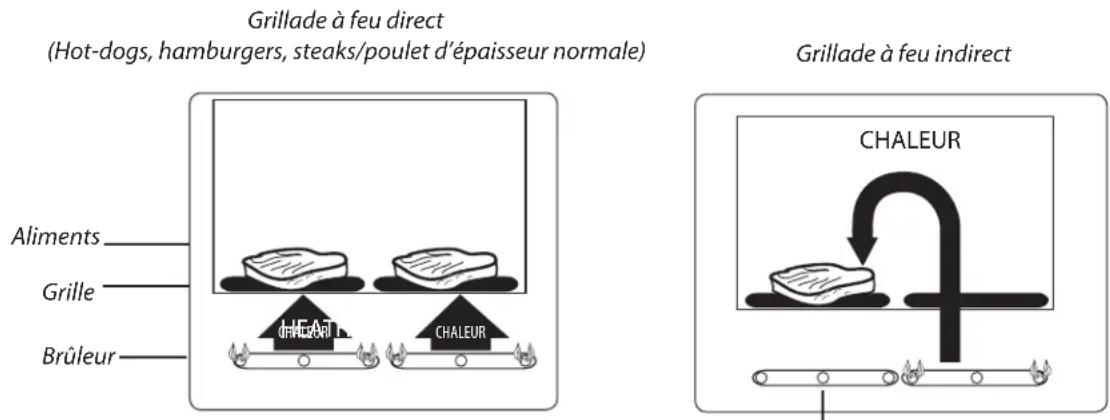 DCS BGC30BQN - UTILISATION DU GRIL CUISSON SUR GRIL - 2