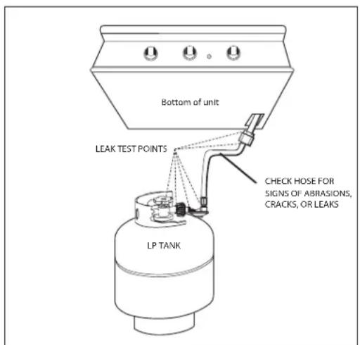 Bottom of unit LEAK TEST POINTS LP TANK CHECK HOSE FOR SIGNS OF ABRASIONS, CRACKS, OR LEAKS