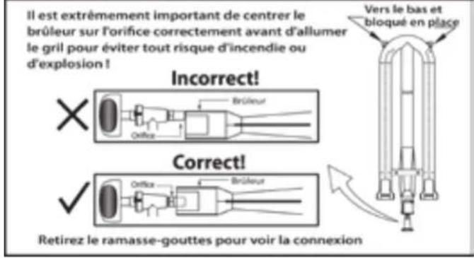 Il est extrêmement important de centrer le brûleur sur l'orifice correctement avant d'allumer le grill pour éviter tout risque d'incendie ou d'explosion! Incorrect! × Orifice Brûleur Correct! ✓ Orifice Brûleur Retirez le ramasse-gouttes pour voir la connexion Vers le bas et bloqué en place