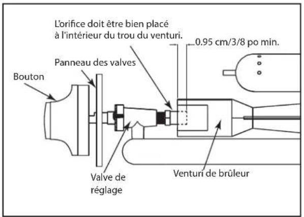 L'orifice doit être bien placé à l'intérieur du trou du venturi. 0.95 cm/3/8 po min. Bouton Panneau des valves Valve de réglage Venturi de brûleur