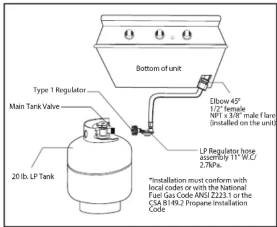 Bottom of unit Type 1 Regulator Main Tank Valve 20 lb. LP Tank Elbow 45° 1/2" female NPT x 3/8" male flare (installed on the unit) LP Regulator hose assembly 11"W.C/ 2.7kPa. *Installation must conform with local codes or with the National Fuel Gas Code ANSI Z223.1 or the CSA B149.2 Propane Installation Code