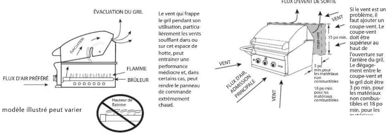 ÉVACUATION DU GRIL FLUX D'AIR PRÉFÉRÉ FLAMME BRÜLEUR modèle illustré peut varier Hauteur de flamme Le vent qui frappe le grill pendant son utilisation, particulièrement les vents soufflant dans ou sur cet espace de hotte, peut entrainer une performance médiocre et, dans certains cas, peut rendre le panneau de commande extrêmement chaud. FLUX D'EVENT DE SORTIE VENT 3 po min. pour les matériaux non combustibles 18 po min. pour les matériaux combustibles Si le vent est un problème, il faut ajouter un coupe-vent. Le coupe-vent doit être supérieur au haut de l'ouverture sur l'arrière du grill. Le dégage- ment entre le coupe-vent et le grill doit être 3 po min. pour les matériaux non combustibles et 18 po min. pour les matériaux