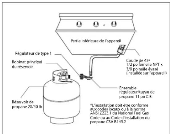 Partie inférieure de l'appareil Régulateur de type 1 Robinet principal du réservoir Réservoir de propane 20/30 lb Coude de 45° 1/2 po femelle NPT x 3/8 po mâle évasé (installée sur l'appareil) Ensemble régulateur/tuyau de propane 11 po C.E. *L'installation doit être conforme aux codes locaux ou à la norme ANSI Z223.1 du National Fuel Gas Code ou au Code d'installation du propane CSA B149.2