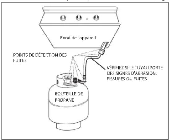 Fond de l'appareil POINTS DE DÉTECTION DES FUITES VÉRIFIEZ SI LE TUYAU PORTE DES SIGNES D'ABRASION, FISSURES OU FUITES BOUTEILLE DE PROpane