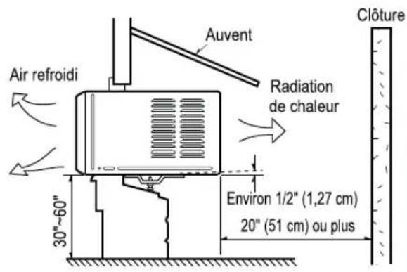 Air refroidi Auvent Radiation de chaleur 30"~60" Environ 1/2" (1,27 cm) 20" (51 cm) ou plus Clôture