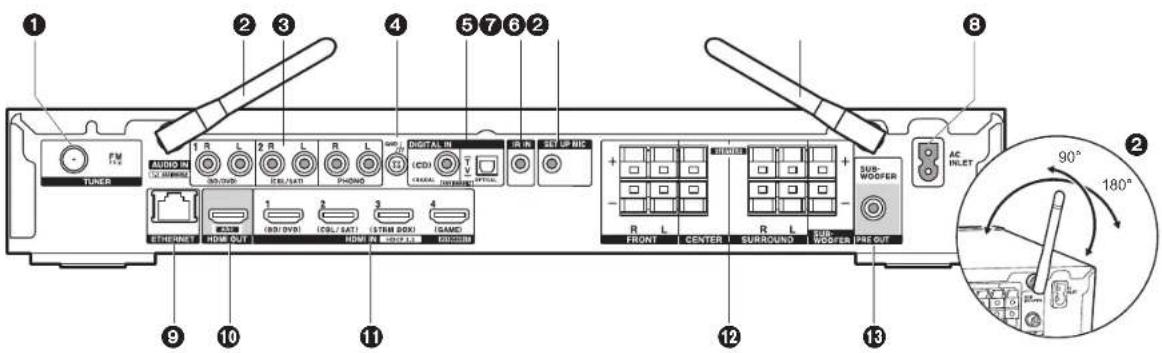 1 2 3 4 5 6 2 FM TUNER AUDIO IN (LO/80V) 1 R L 2 R L R L ICU/DVD PHOHD DIGITAL IN (CDI) T V SIPUL SET UP MIC + - R L R L SUB- WOOFER AC INLET 9 10 11 12 13 ETHERNET HOME OUT (BOX/DVD) ICSL/SATI STEM BOXI ISAMD FRONT CENTER SURROUND WOOFER PRE OUT 90° 180°