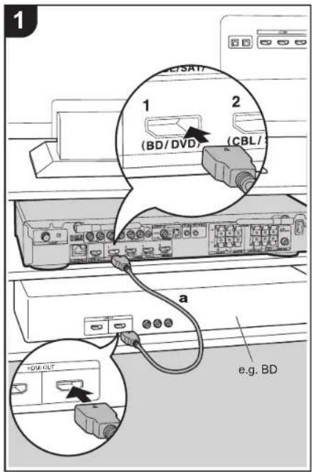 1 1 (BD/DVD) 2 (CBL/) a e.g. BD