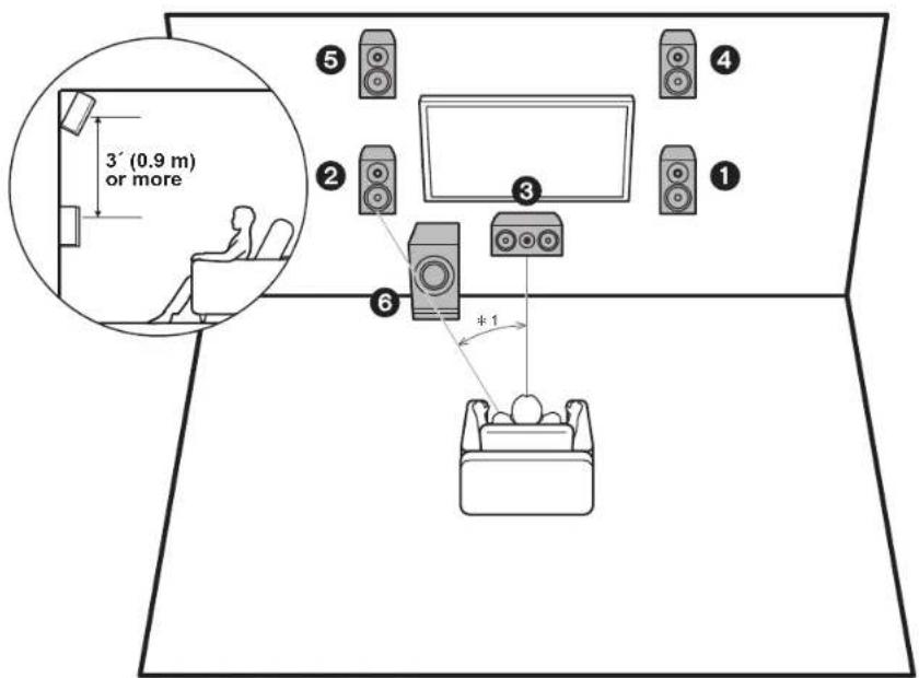 3' (0.9 m) or more ⑤ ② ⑥ ③ ④ ① *1