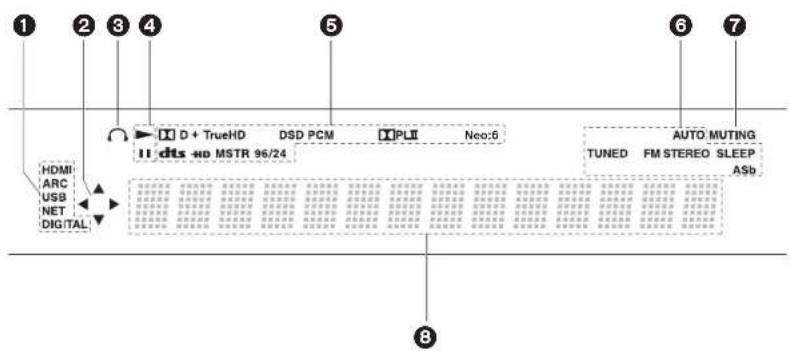 ① ② ③ ④ ⑤ ⑥ ⑦ HDMI ARC USB NET DIGITAL D + TrueHD DSD PCM PLII Neo:6 dts HD MSTR 96/24 AUTO MUTING TUNED FM STEREO SLEEP ASb ⑧