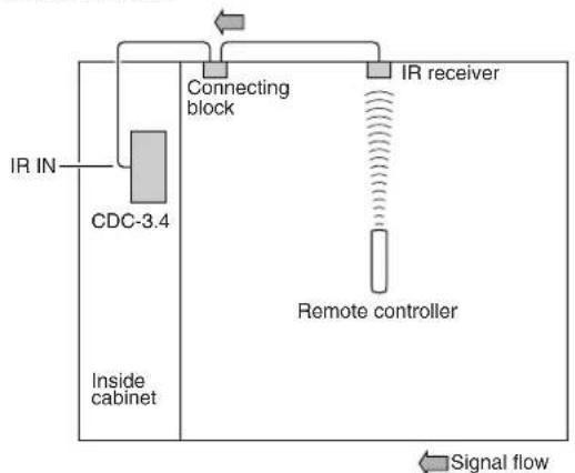 Integra CDC-3.4 - Controlling the CDC-3.4 When It's Out of Range - 1