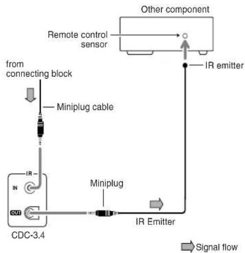 Integra CDC-3.4 - Controlling Other Out-of-range AV Components - 2
