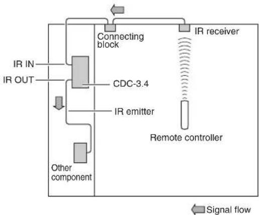 Integra CDC-3.4 - Controlling Other Out-of-range AV Components - 1