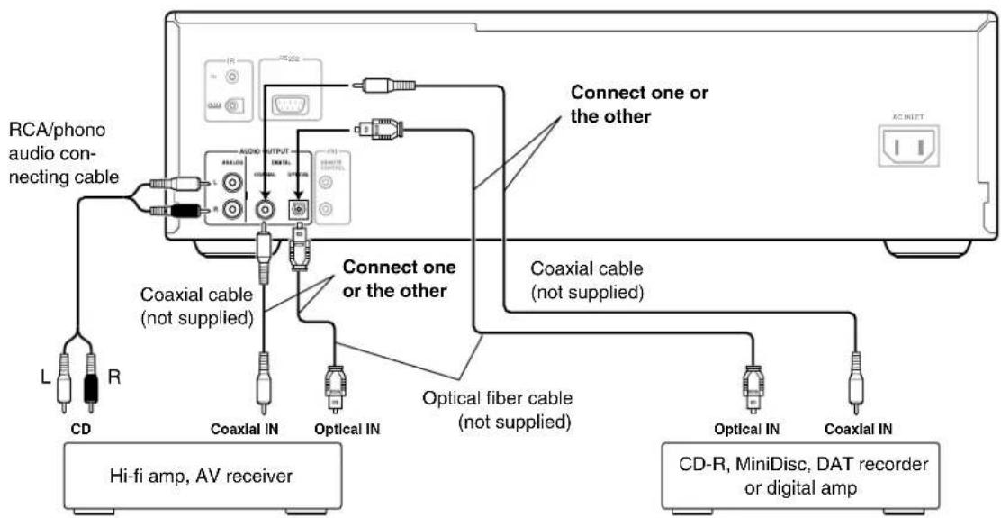 RCA/phono audio connecting cable L R CD Coaxial cable (not supplied) Coaxial cable (not supplied) Coaxial cable (not supplied) Coaxial fiber cable (not supplied) Optical IN Optical IN CD-R, MiniDisc, DAT recorder or digital amp AC-INPUT
