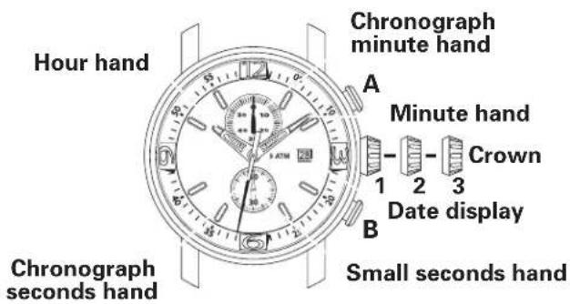 Hour hand Chronograph minute hand A Minute hand Crown 1 2 3 Date display B Small seconds hand Chronograph seconds hand