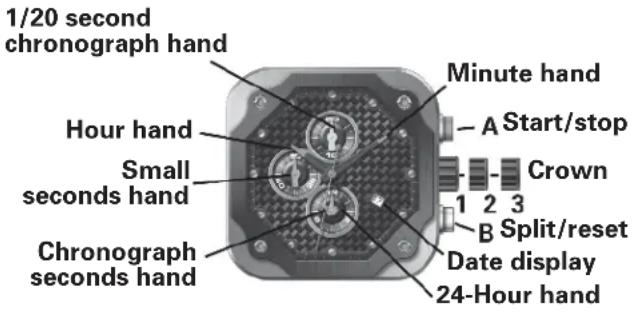 1/20 second chronograph hand Hour hand Small seconds hand Chronograph seconds hand Minute hand A Start/stop Crown 1 2 3 B Split/reset Date display 24-Hour hand