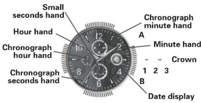 Small seconds hand Hour hand Chronograph hour hand Chronograph seconds hand Chronograph minute hand A Minute hand - - Crown 1 2 3 B Date display