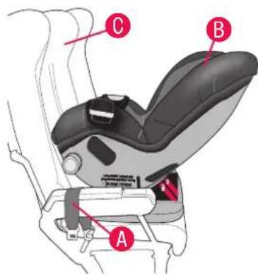 Diagram of car seat assembly with labeled parts A, B, and C indicating different seat positions or components.