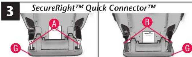 3 SecureRight™ Quick Connector™ A B G G