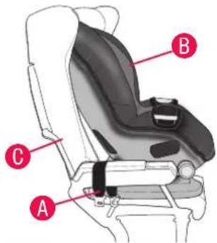 Diagram of a car seat assembly with labeled parts A, B, and C