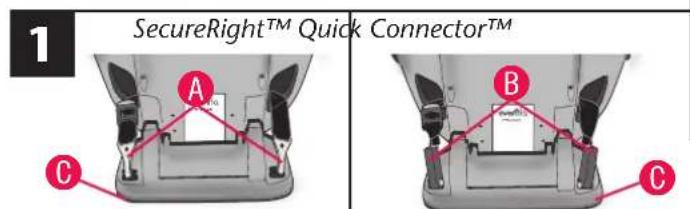 1 SecureRight™ Quick Connector™ A B C