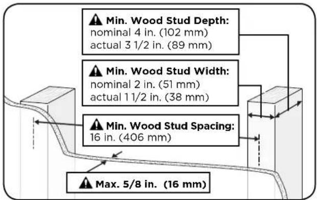 Min. Wood Stud Depth: nominal 4 in. (102 mm) actual 3 1/2 in. (89 mm) Min. Wood Stud Width: nominal 2 in. (51 mm) actual 1 1/2 in. (38 mm) Min. Wood Stud Spacing: 16 in. (406 mm) Max. 5/8 in. (16 mm)