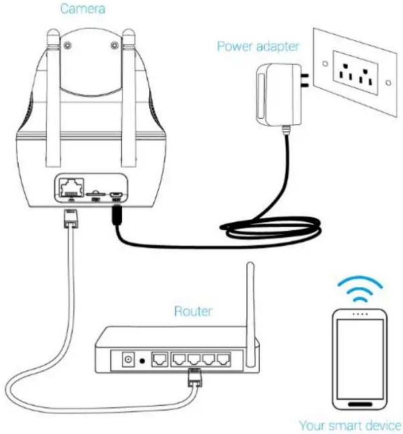 Camera Power adapter Router Your smart device
