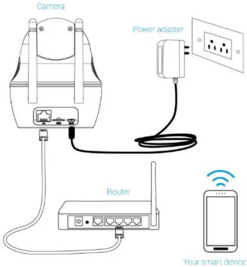 Camera Power adapter Router Your smart device