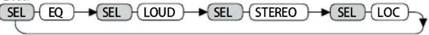 Furrion DV5700 - Further settings via the Select Function Button (SEL) - 1