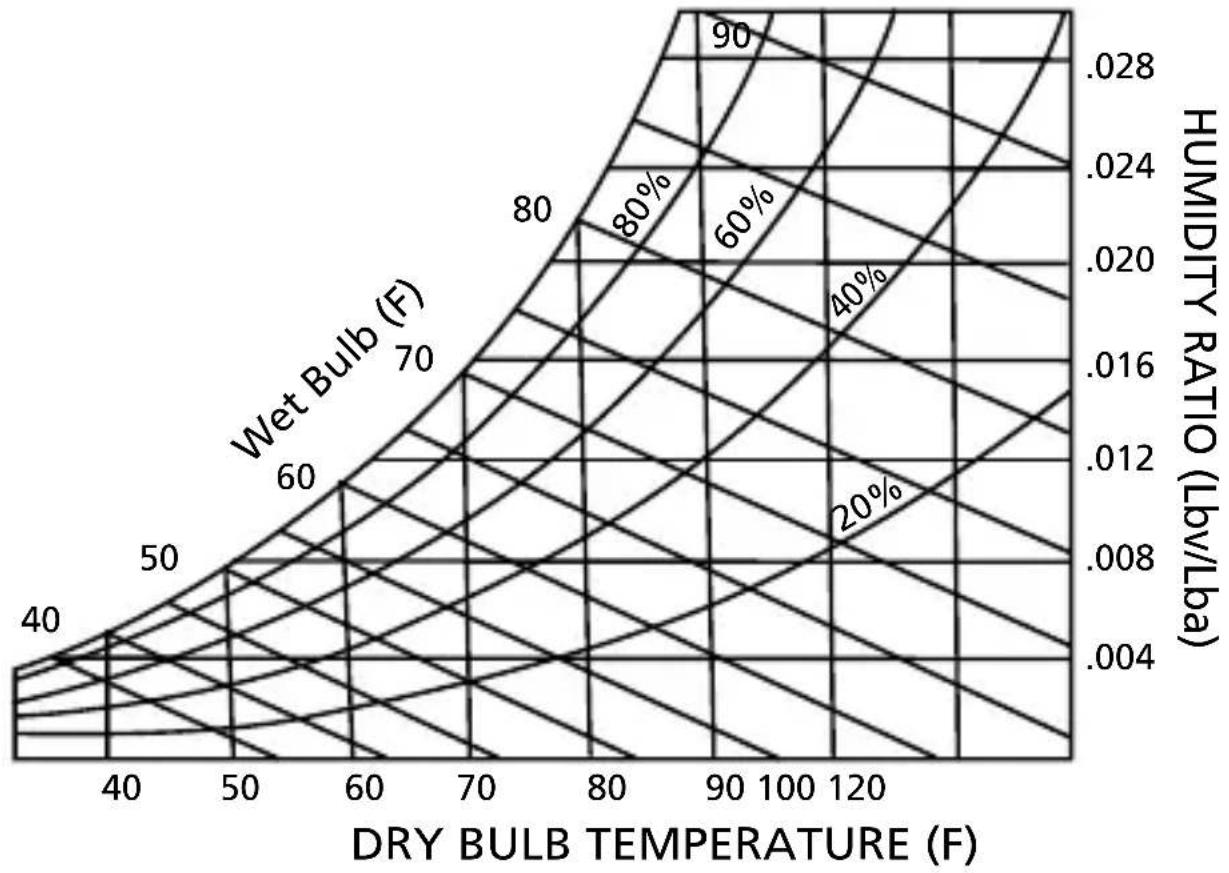 Amprobe TH-3 - Psychrometric Chart - 1