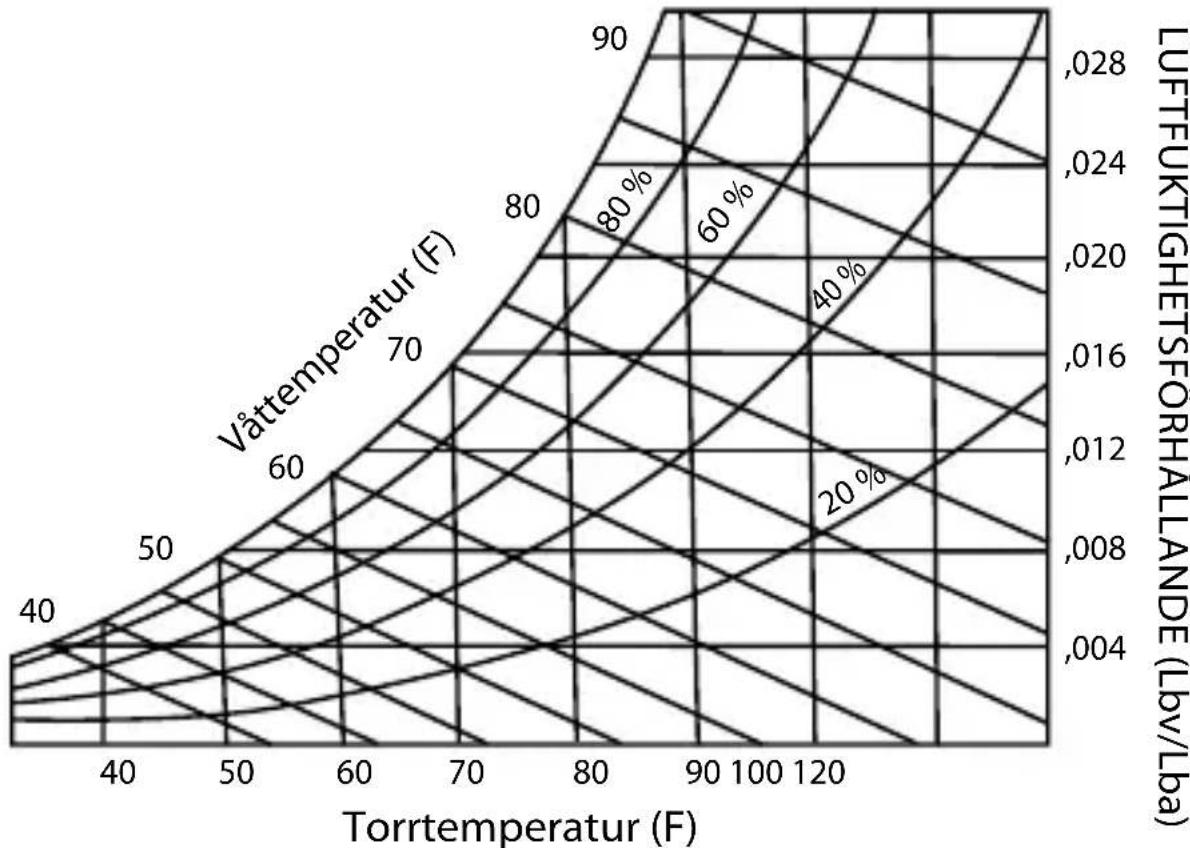 Amprobe TH-3 - Psykrometriskt diagram - 1