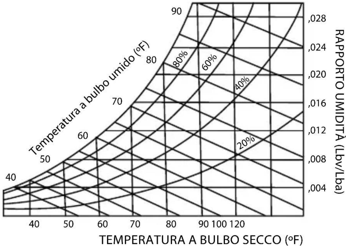 Amprobe TH-3 - Diagramma psicrometrico - 1