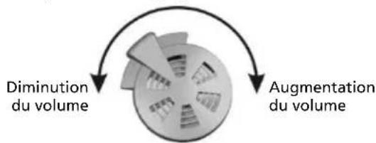 Diminution du volume Augmentation du volume