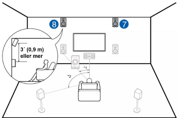 8 7 3' (0,9 m) eller mer *1 *2
