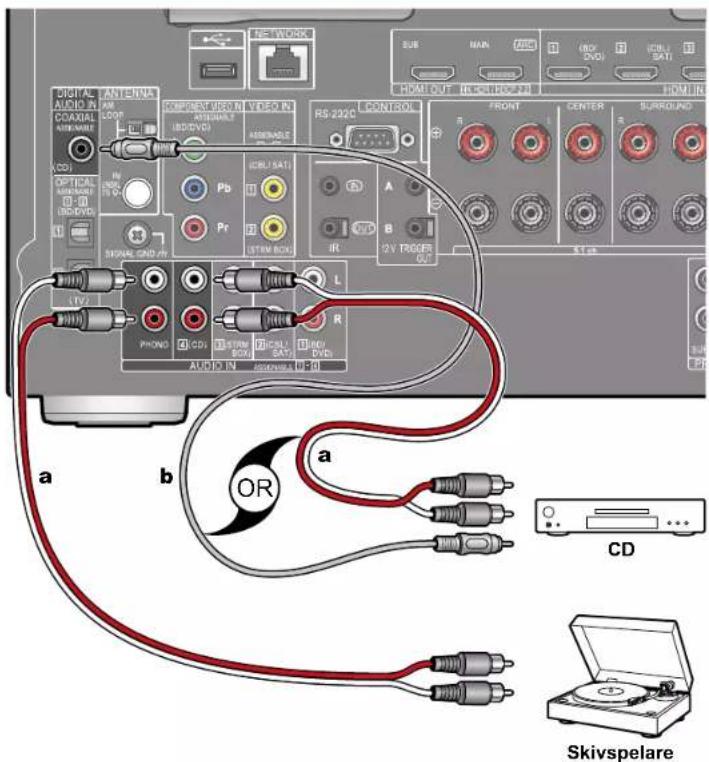 DIGITAL AUDIO IN COAXIAL AUDIO NAME A CD OPTICAL AUDIO IN R-20 RNDVD SIGNAL GRID/YY LTV PHOND COMPRESS VIDEO IN ACCESSIVE (USB/DVD) ASSEMBLE (CBL/SAT) Pr (STRM BOX) RS-232C CONTROL FRONT CENTER B 12V TRICERS OUT R R R SET AS a b OR a CD Skivspelare
