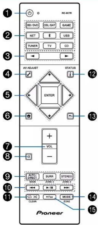 1 2 3 4 5 6 7 8 9 10 11 Pioneer RD/DVD CBL/SAT GAME NET USB TUNER TV CD AV ADJUST STATUS ENTER + VOL - AUTO/ DIRECT SURR STEREO MARK ZONE 3 ZONE 3 + → → → → + → + → → CLEAR MODE ZONE 12 13 14 15