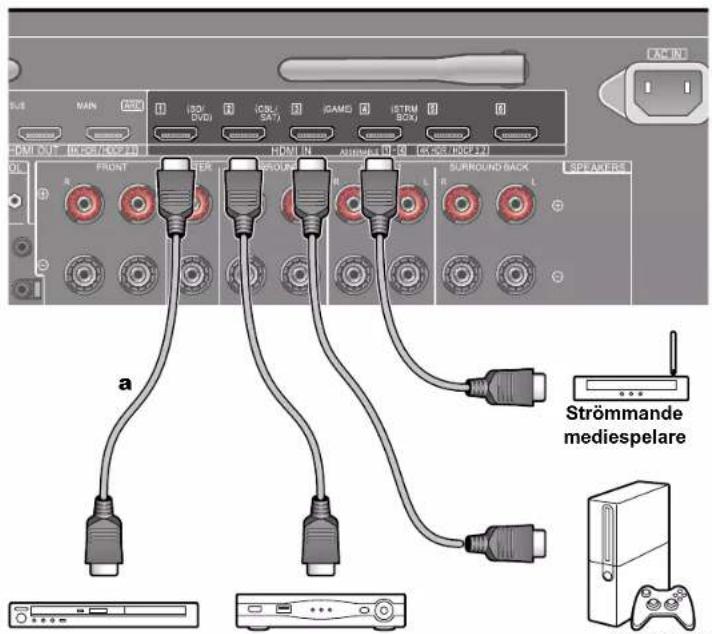 ACIN S/E MAIN ASK 1 (30/ DVD) 2 (30/ SAT) 3 (GAME) 4 (STRM BOX) DCM OUT (ICOSICO/PS) HDMI IN A200MEL (U-0) (GCK/S/100E/F) a FRONT RER BROURS L SURROUND BACK REPACKERS Strömmande mediespelare
