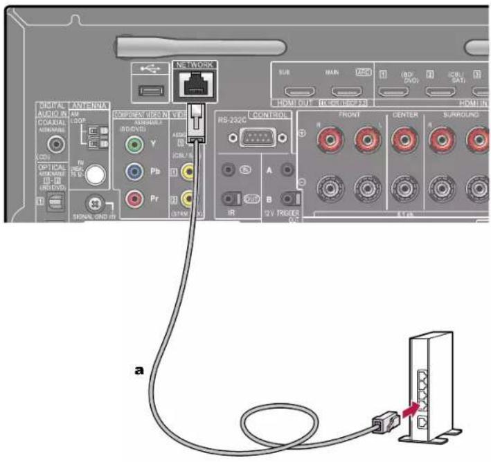 DIGITAL AUDIO IN COARIAL ANNIMAL (CD) OPTICAL AUDIO (0-10 IR/DVD) SIGNAL GND BY ANTENIX AM LOOP RV RS/232C RESUMBER (80/CVD) Y Pb Pr NE WORK ASSEMBLE (80/CVD) ASSEMBLE ICOL/UL (STRB) A B IR CONTROL FRONT CENTER SURROUND R L R S A a
