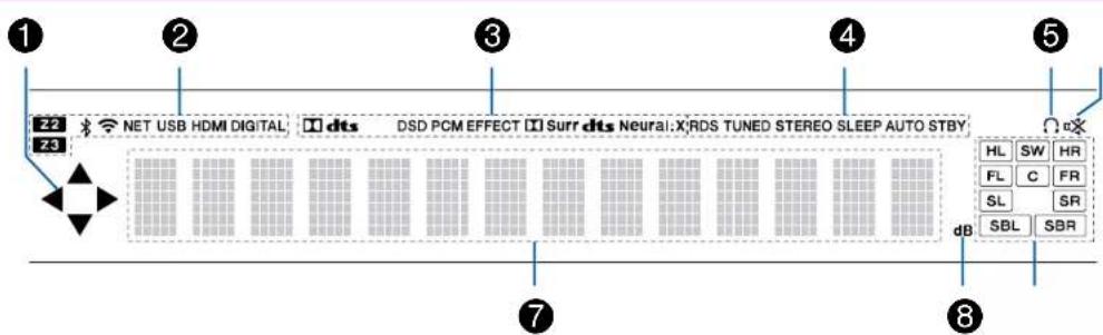 1 2 3 4 5 Z2 NET USB HDMI DIGITAL dts DSD PCM EFFECT Surr dts Neural: X'RDS TUNED STEREO SLEEP AUTO STBY Z3 7 8 HL SW HR FL C FR SL SR SBL SBR