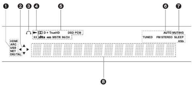 ① ② ③ ④ ⑤ ⑥ ⑦ HDMI ARC USB NET DIGITAL D + TrueHD DDS +D MSTR 96/24 DSD PCM AUTO MUTING TUNED FM STEREO SLEEP ASb ⑧