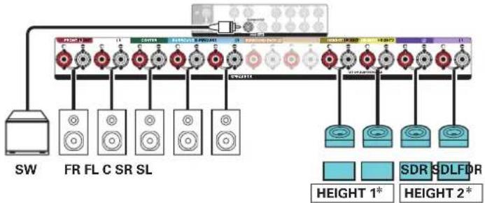 graph TD A["SW"] --> B["FR FL C SR SL"] B --> C["Speaker Units"] C --> D["Display Screen"] D --> E["HEIGHT 1*"] D --> F["HEIGHT 2*"] D --> G["SDR"] D --> H["SLFDR"]
