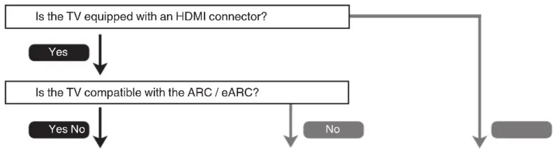 graph TD A["Is the TV equipped with an HDMI connector?"] -->|Yes| B["Is the TV compatible with the ARC / eARC?"] A -->|No| C["End"] B -->|Yes No| D["End"]